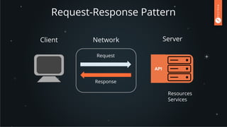 Request-Response Pattern
Client Server
Request
Response
Resources
Services
Network
API
 