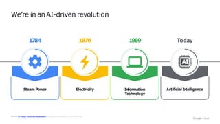 We’re in anAI-driven revolution
Source: AI: Recent Trends and Applications, Emerging Communication and Computing
Steam Power
1784
Electricity
1870
Information
Technology
1969
Artificial Intelligence
Today
AI
 