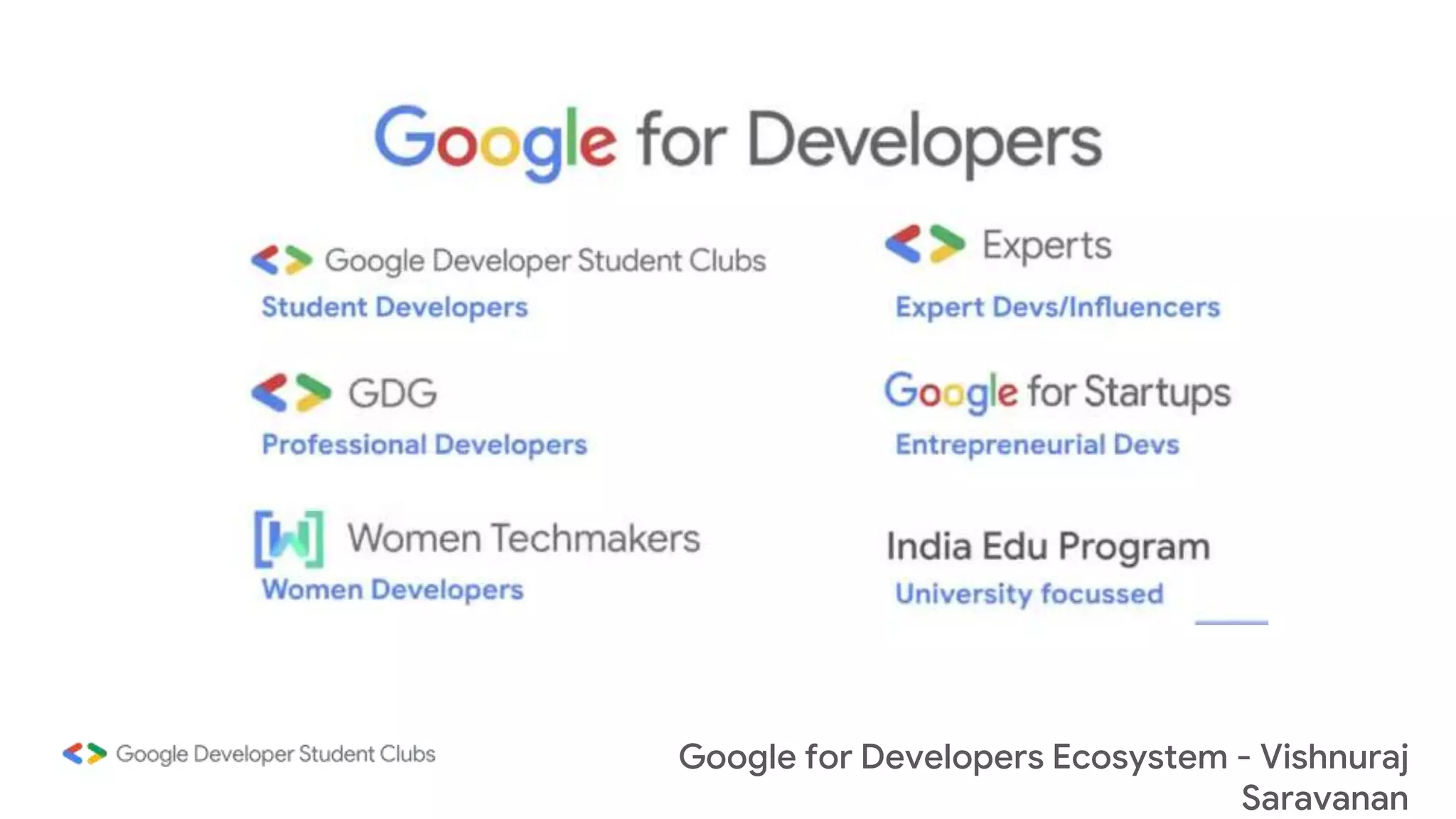 Google for Developers Ecosystem - Vishnuraj
Saravanan
 