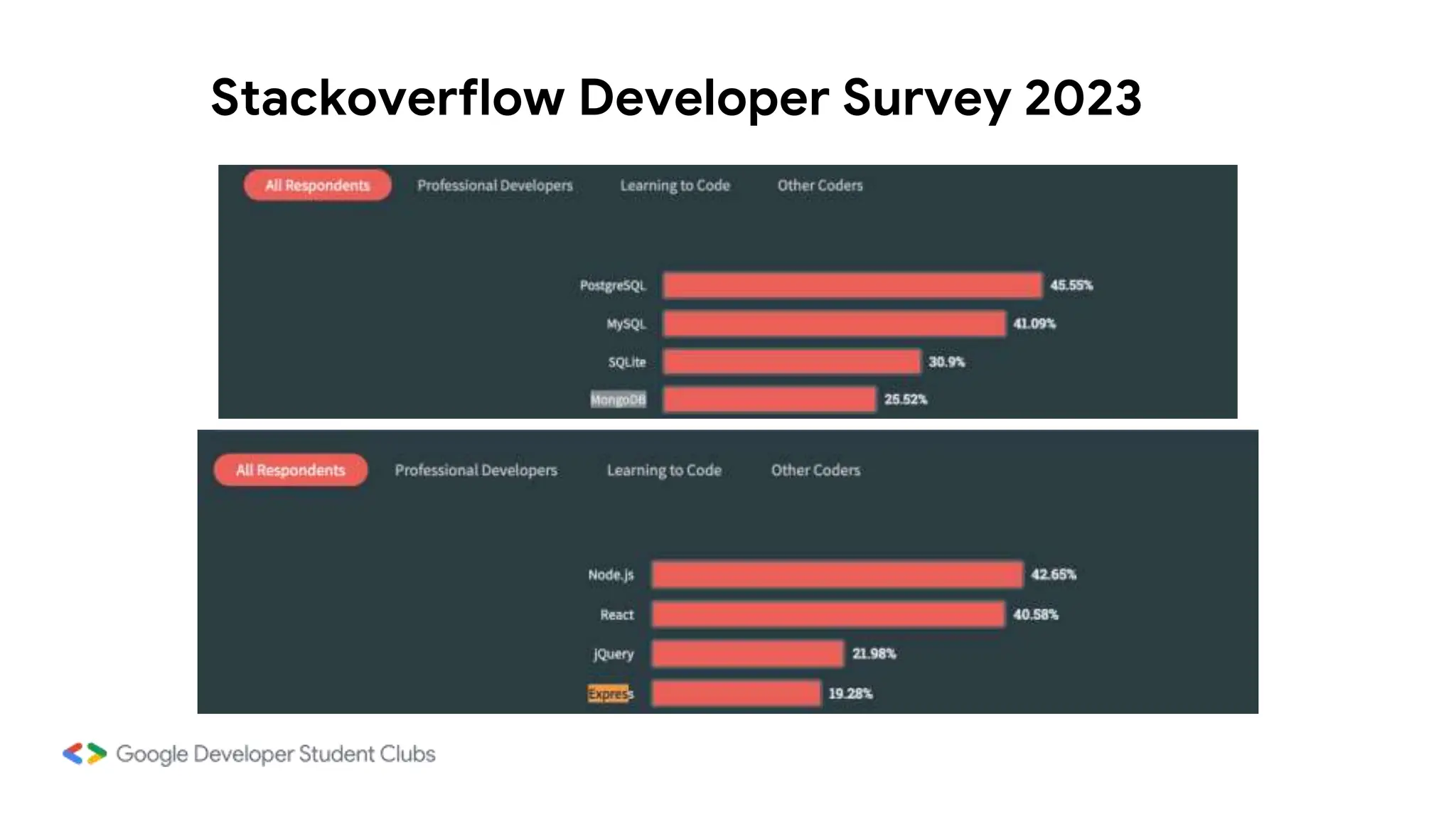 Stackoverflow Developer Survey 2023
 