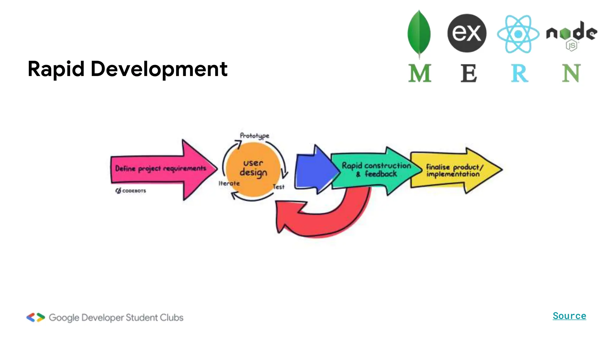 Rapid Development
Source
 