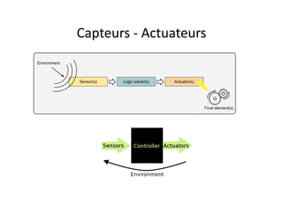Capteurs	
  -­‐	
  Actuateurs	
  
 