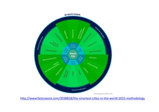 hdp://www.fastcoexist.com/3038818/the-­‐smartest-­‐ci$es-­‐in-­‐the-­‐world-­‐2015-­‐methodology	
  
 