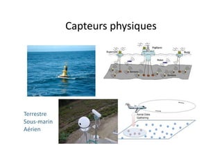 Capteurs	
  physiques	
  
Terrestre	
  
Sous-­‐marin	
  
Aérien	
  
 