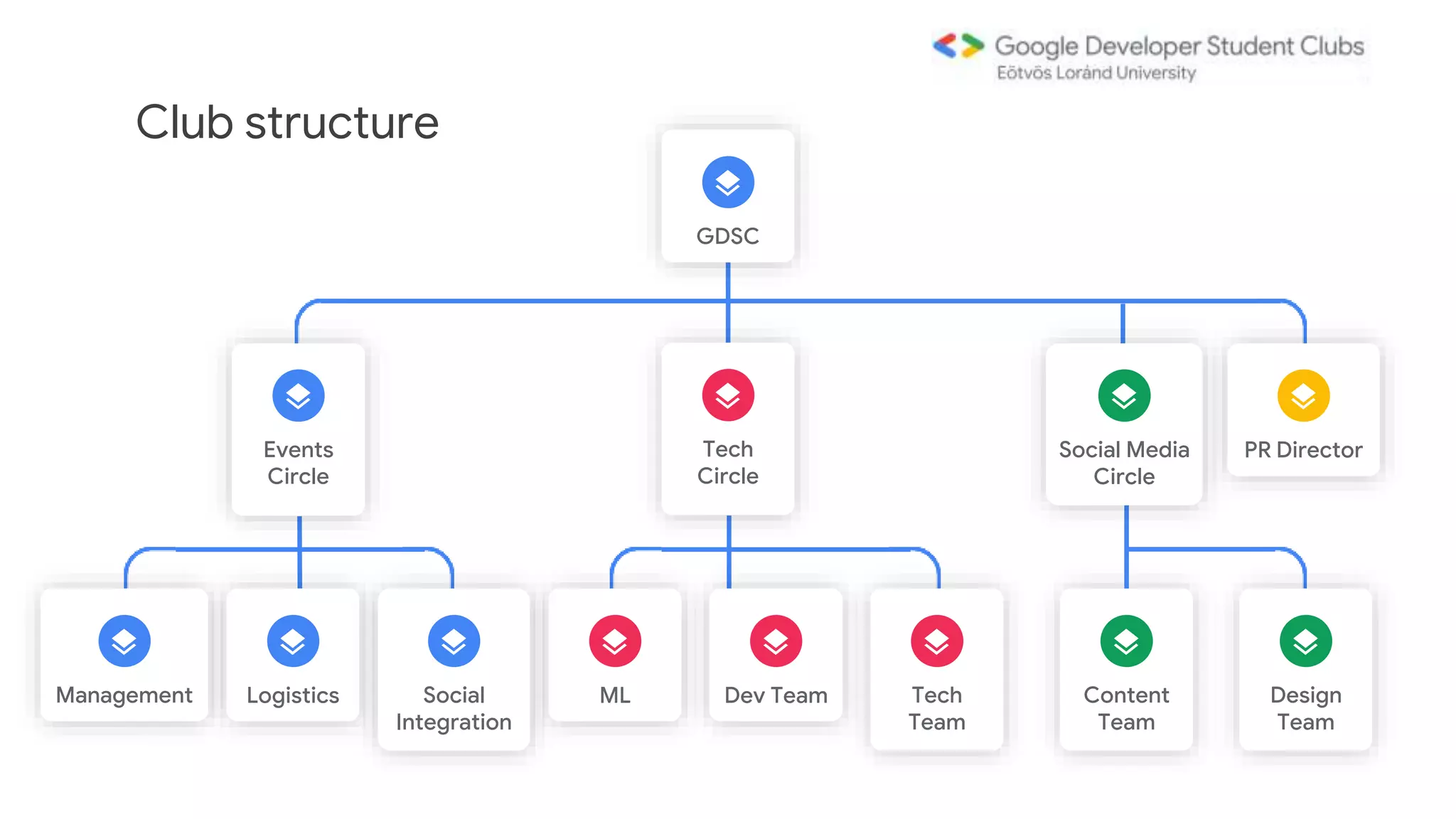 Club structure
GDSC
Tech
Circle
Content
Team
Design
Team
Dev Team Tech
Team
ML
Logistics Social
Integration
Management
Events
Circle
PR Director
Social Media
Circle
 
