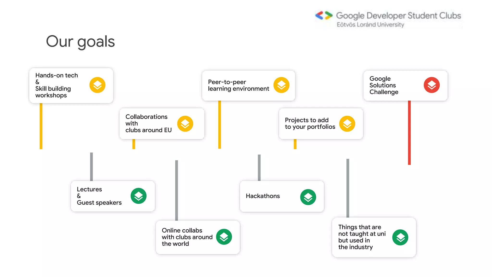 Our goals
Peer-to-peer
learning environment
Hands-on tech
&
Skill building
workshops
Collaborations
with
clubs around EU
Projects to add
to your portfolios
Lectures
&
Guest speakers
Hackathons
Online collabs
with clubs around
the world
Things that are
not taught at uni
but used in
the industry
Google
Solutions
Challenge
 
