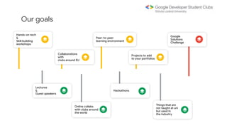 Our goals
Peer-to-peer
learning environment
Hands-on tech
&
Skill building
workshops
Collaborations
with
clubs around EU
Projects to add
to your portfolios
Lectures
&
Guest speakers
Hackathons
Online collabs
with clubs around
the world
Things that are
not taught at uni
but used in
the industry
Google
Solutions
Challenge
 