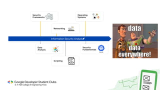 Security
Frameworks
Operating
Systems
Networking
Data
Analysis
Scripting
Security
Fundamentals
Information Security Analyst🚀
 