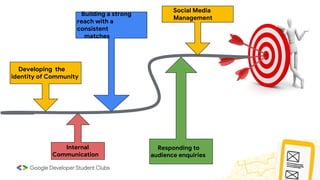 Developing the
identity of Community
Building a strong
reach with a
consistent
matches
Internal
Communication
Responding to
audience enquiries
Social Media
Management
 