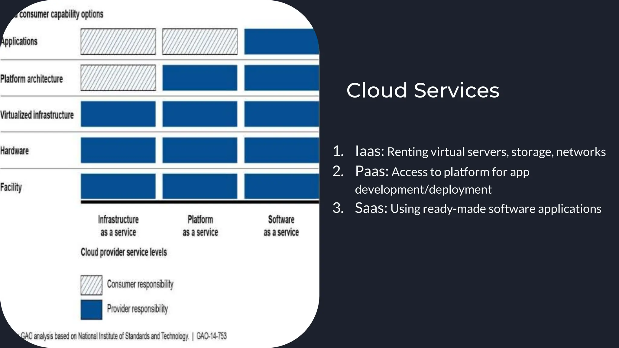 1. Iaas: Renting virtual servers, storage, networks
2. Paas: Access to platform for app
development/deployment
3. Saas: Using ready-made software applications
Cloud Services
 