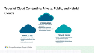 Types of Cloud Computing: Private, Public, and Hybrid
Clouds
 