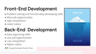 Front-End Development
● Problem solving and functionality developing skills
● More job opportunities
● High competition
● Lower salary
Back-End Development
● Data organising skills
● Less job opportunities
● Low competition
● Higher salary
 