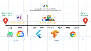 Aug Dec Jan Feb March April May June
2022 2023
Onboarding
Starts Here
Tenure
Ends Here
Buddy Program Solution Challenge
 