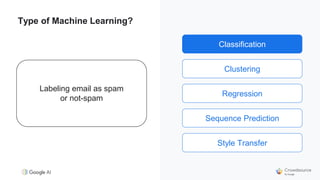 Classification
Clustering
Regression
Sequence Prediction
Style Transfer
Classification
Labeling email as spam
or not-spam
Type of Machine Learning?
 