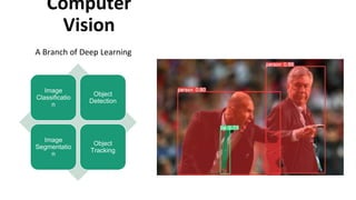 Computer
Vision
Image
Classificatio
n
Object
Detection
Image
Segmentatio
n
Object
Tracking
A Branch of Deep Learning
 