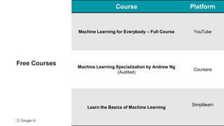 Free Courses
Course Platform
Machine Learning for Everybody – Full Course YouTube
Machine Learning Specialization by Andrew Ng
(Audited)
Coursera
Learn the Basics of Machine Learning
Simplilearn
 