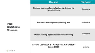 Paid
Certificate
Courses
Course Platform
Machine Learning Specialization by Andrew Ng
(with Certificate)
Coursera
Machine Learning with Python by IBM Coursera
Deep Learning Specialization by Andrew Ng
Coursera
Machine Learning A-Z : AI, Python & R + ChatGPT
Bonus [2023] Udemy
 