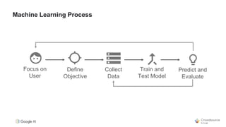 Collect
Data
Train and
Test Model
Define
Objective
Predict and
Evaluate
Focus on
User
Machine Learning Process
 