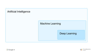 Artificial Intelligence
Machine Learning
Deep Learning
 
