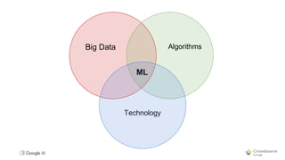 Big Data Algorithms
Technology
ML
 