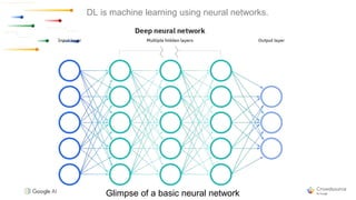 DL is machine learning using neural networks.
Glimpse of a basic neural network
 