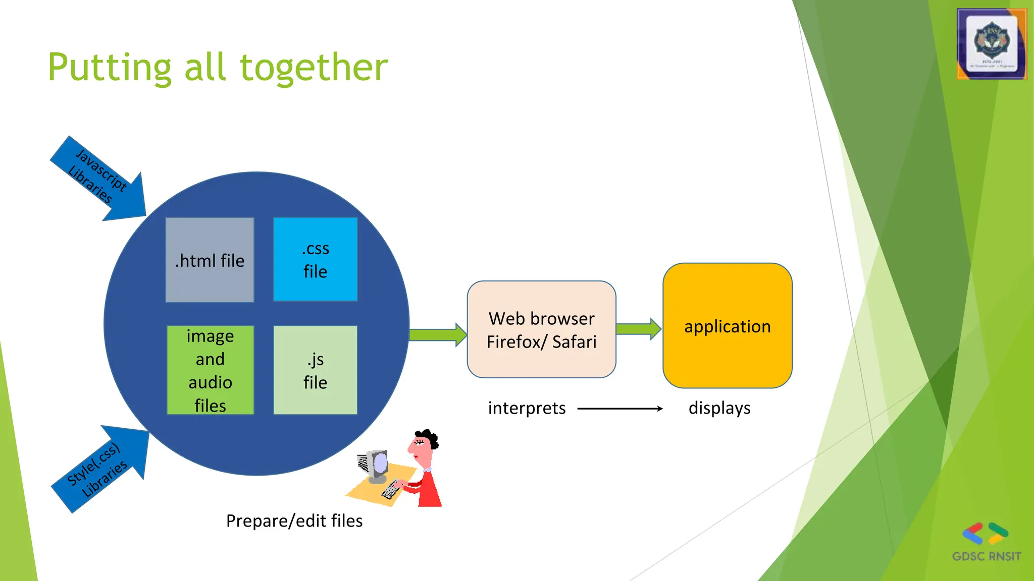 Putting all together
.html file
.css
file
image
and
audio
files
Web browser
Firefox/ Safari
application
Prepare/edit files
interprets displays
.js
file
 
