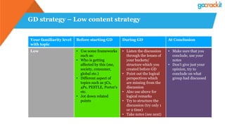 GD strategy – Low content strategy
Your familiarity level
with topic
Before starting GD During GD At Conclusion
Low • Use some frameworks
such as:
• Who is getting
affected by this (me,
society, consumer,
global etc.)
• Different aspect of
topics such as 5Cs,
4Ps, PESTLE, Porter’s
etc.
• Jot down related
points
• Listen the discussion
through the lenses of
your buckets/
structure which you
created before GD
• Point out the logical
perspectives which
are missing from the
discussion
• Also use above for
logical remarks
• Try to structure the
discussion (try only 1
or 2 time)
• Take notes (see next)
• Make sure that you
conclude, use your
notes
• Don’t give just your
opinion, try to
conclude on what
group had discussed
 