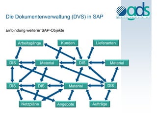 Die Dokumentenverwaltung (DVS) in SAP

Einbindung weiterer SAP-Objekte


       Arbeitsgänge             Kunden            Lieferanten




 DIS                Material              DIS               Material




 DIS             DIS                Material               DIS



        Netzpläne              Angebote         Aufträge
 