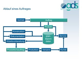 Ablauf eines Auftrages



             Vertrieb                  Auftrag


                                       Produkt

         Konstruktion

      Dokumentation                     ERP-     Service
                                       Stamm
  Arbeitsvorbereitung                  daten



   Produktionsauftrag   Produktion   Versand     Kunde
 