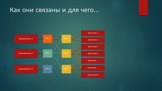 Как они связаны и для чего…
Авиакомпания 1
Авиакомпания 2
Авиакомпания 3
CRS 1
CRS 2
CRS 3
GDS 1
GDS 1
GDS 1
Агентство 1
Агентство 2
Агентство 3
Агентство 4
Агентство …
Агентство …
Агентство N
 