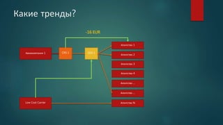 Какие тренды?
Авиакомпания 1 CRS 1 GDS 1
Агентство 1
Агентство 2
Агентство 3
Агентство 4
Агентство …
Агентство …
Агентство N
-16 EUR
Low Cost Carrier
 