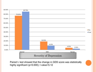 Severity of Depression
Paired t- test showed that the change in GDS score was statistically
highly significant (p=0.000); ...