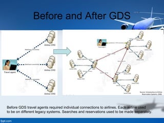 Before and After GDS
Before GDS travel agents required individual connections to airlines. Each airline used
to be on different legacy systems. Searches and reservations used to be made separately.
 