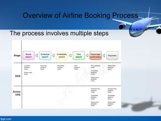 Overview of Airline Booking Process
The process involves multiple steps
 