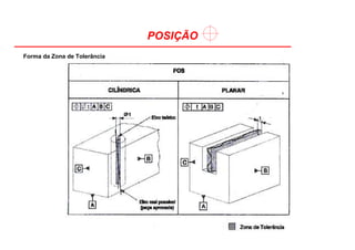 POSIÇÃO
Forma da Zona de Tolerância
 