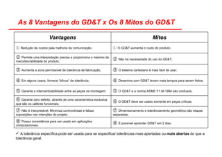 As 8 Vantagens do GD&T x Os 8 Mitos do GD&T
⑧⑧⑧⑧ É possível aprender GD&T em 2 dias.
⑧⑧⑧⑧ Possui consistência para ser usado em aplicações
computacionais.
⑦⑦⑦⑦ Dimensionamento e tolerânciamento geométrico são etapas
separadas;
⑦⑦⑦⑦ Não é interpretável. Minimiza controvérsias e falsas
suposições nas intenções do projeto;
⑥⑥⑥⑥ O GD&T deve ser usado somente em peças críticas;
⑥⑥⑥⑥ Garante zero defeito, através de uma característica exclusiva
que são os calibres funcionais;
⑤⑤⑤⑤ O GD&T e a norma ASME Y1.M-1994 são confusos;⑤⑤⑤⑤ Garante a intercambiabilidade entre as peças na montagem;
④④④④ Desenhos com GD&T levam mais tempos para serem feitos;④④④④ Em alguns casos, fornece “bônus” de tolerância;
③③③③ O sistema cartesiano é mais fácil de usar;③③③③ Aumenta a zona permissível de tolerância de fabricação;
②②②② Não há necessidade do uso do GD&T;
②②②② Permite uma interpretação precisa e proporciona o máximo de
manufaturabilidade do produto;
① O GD&T aumenta o custo do produto;① Redução de custos pela melhoria da comunicação;
MitosVantagens
A tolerância específica pode ser usada para se especificar tolerâncias mais apertadas ou mais abertas do que a
tolerância geral.
 
