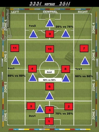 3-3-3-1 versus 3-5-1-1
 