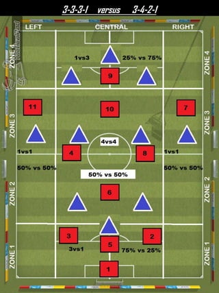 3-3-3-1 versus 3-4-2-1
 
