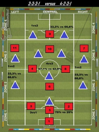 3-3-3-1 versus 4-2-3-1
 