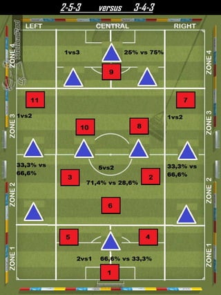 2-5-3 versus 3-4-3
 