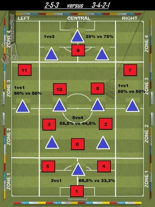 2-5-3 versus 3-4-2-1
 
