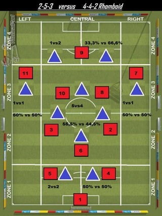 2-5-3 versus 4-4-2 Rhomboid
 