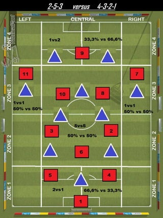 2-5-3 versus 4-3-2-1
 