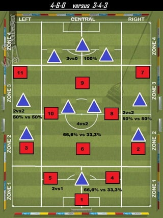 4-6-0 versus 3-4-3
 
