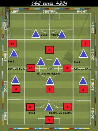 4-6-0 versus 4-2-3-1
 