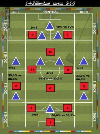 4-4-2 Rhomboid versus 3-4-3
 