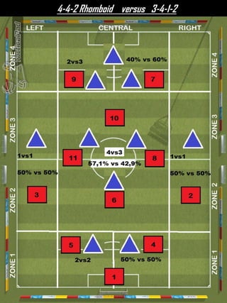 4-4-2 Rhomboid versus 3-4-1-2
 