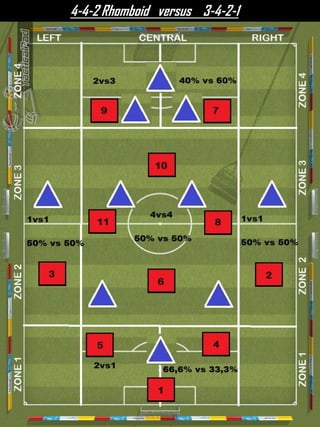 4-4-2 Rhomboid versus 3-4-2-1
 