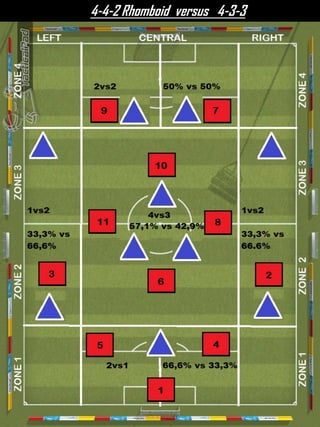 4-4-2 Rhomboid versus 4-3-3
 