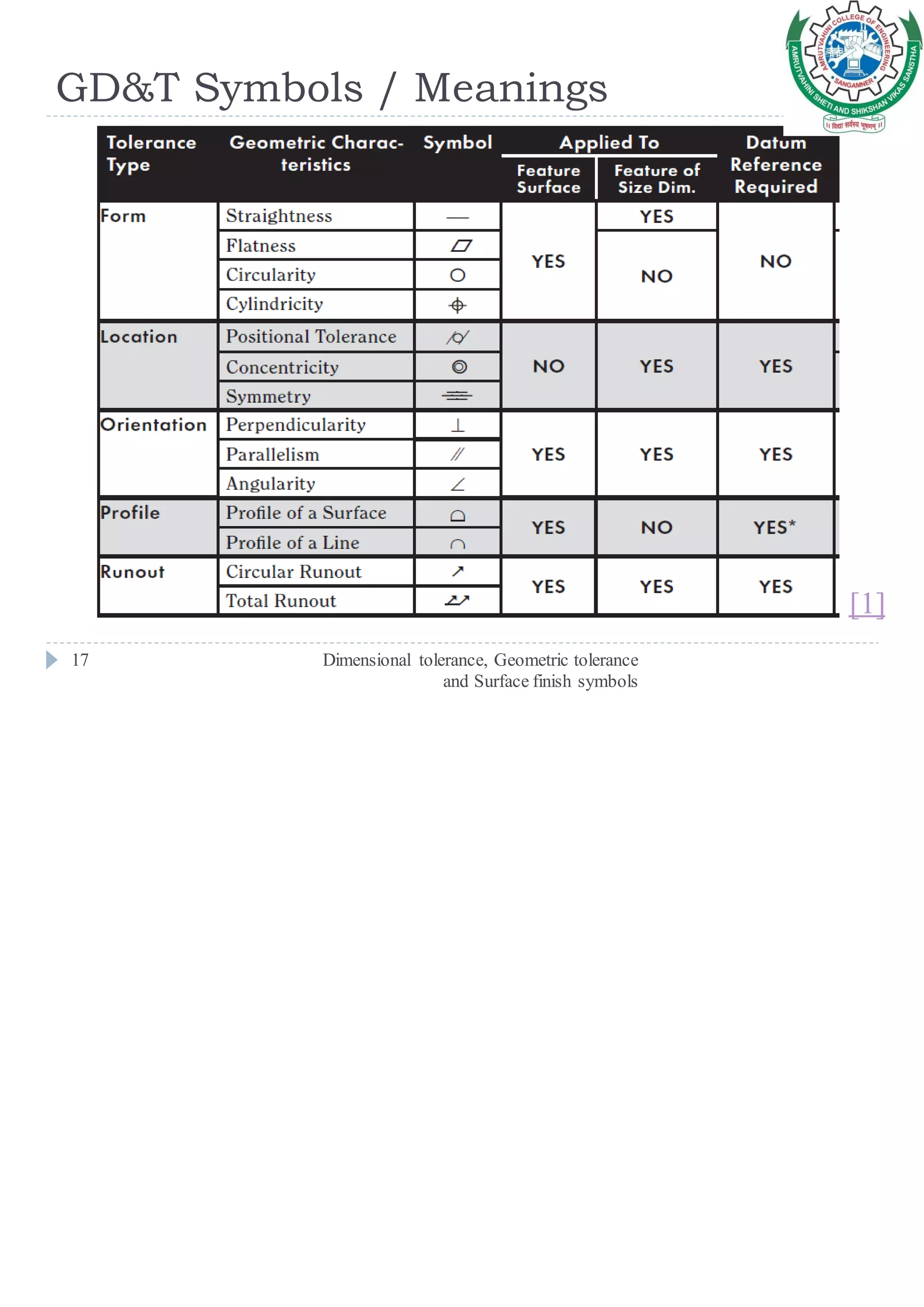 GD&T Symbols / Meanings
Dimensional tolerance, Geometric tolerance
and Surface finish symbols
17
[1]
 